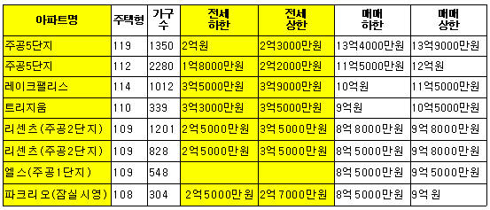 잠실 전셋값 ''싸다''