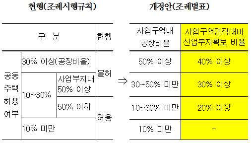 서울시 "준공업지역 최대 80% 아파트 건립허용"