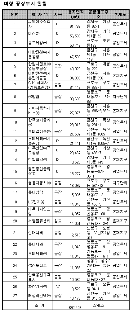 준공업지역 땅부자 CJ·롯데·동부 ''특혜''