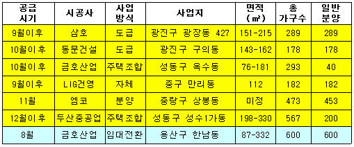 서울 분양가상한제 주택 "1년만에 나온다"