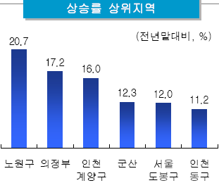 상반기 집값 노원 20.7%↑..전국 1위