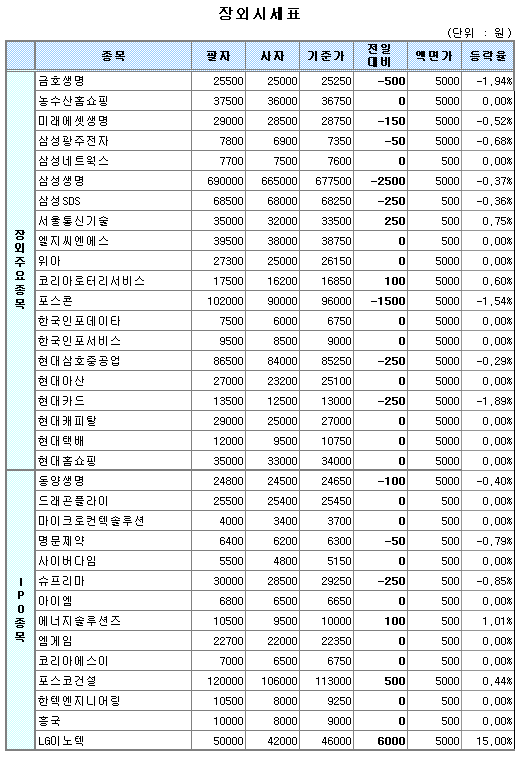 (장외)IPO 청구 기업들 약진