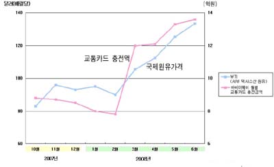 "기름값 올랐는데 버스나 타자"..교통카드 충전 급증