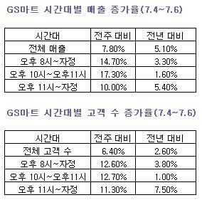 유통업계, 때이른 열대야 덕에 `함박웃음`