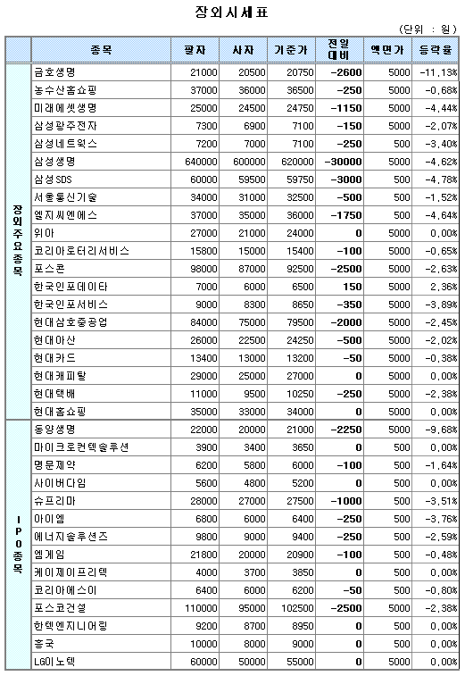 (장외)금호생명등 생보사 급락