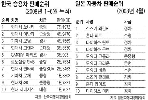  ''역주행''하는 한국차 시장