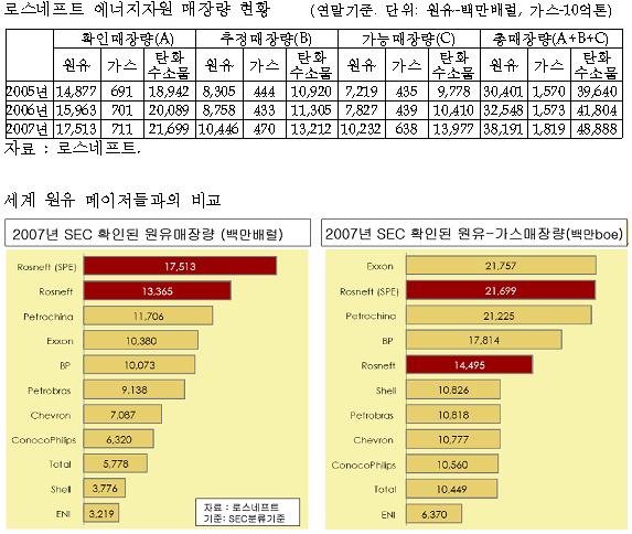 (이종문의 골드 러시아)'석유 민족주의 첨병' 로스네프트①