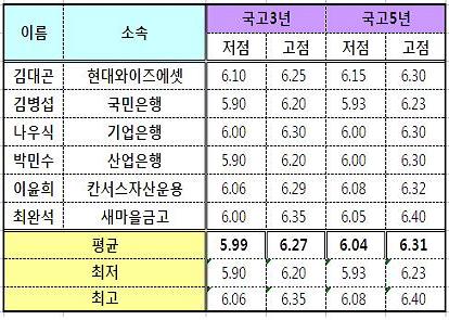 (채권폴)국고5년, 6.04~6.31% 예상.."불안심리 팽배"