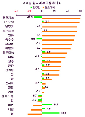 7월 셋째주 원자재 상품시장 동향
