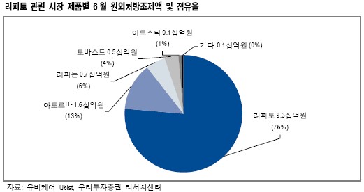 제네릭大戰 1R, 유한양행 '먼저 웃었다'