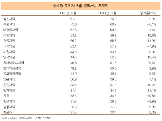 중소제약사 6월, 유나이티드 `웃고` 유유 `울고`