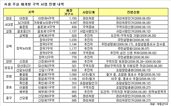 재개발·뉴타운 지분값 ''하락 중''