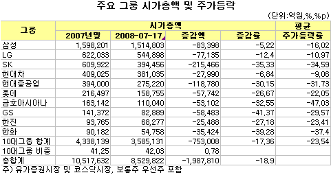 올해 증시서 GS그룹 가장 고전