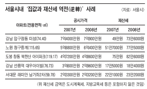 "집값 싼데 세금은 왜 더 많은가"… 재산세 들쭉날쭉