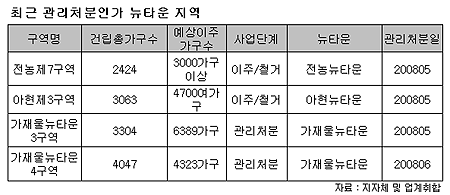 뉴타운發  전세대란 또 온다