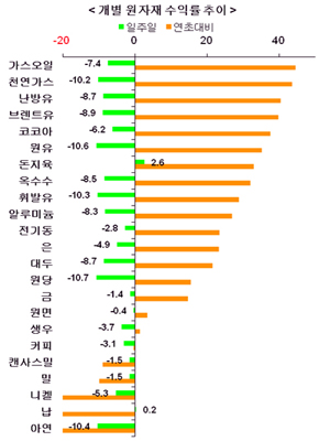 7월 넷째주 원자재 상품시장 동향