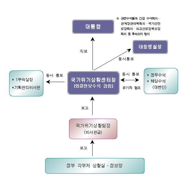 (표)`국가위기상황센터` 보고 체계도