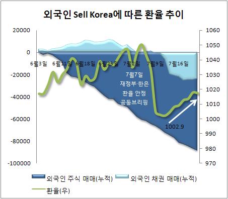 (채권대란 오나)③외환시장 파급은