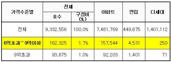 종부세기준 `6억→9억` 18만가구 혜택