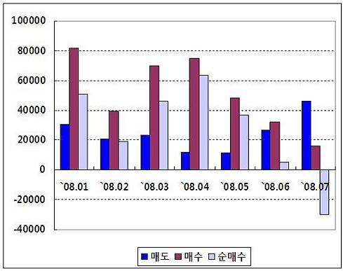 (채권대란 오나)②외국인 매도 본격화.."왜?"