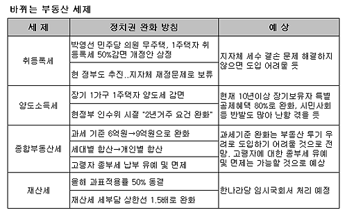 "부동산 세제 이렇게 바뀐다"