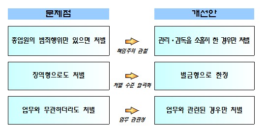 종업원 잘못하면 업주도 처벌하는 ''양벌규정'' 폐지