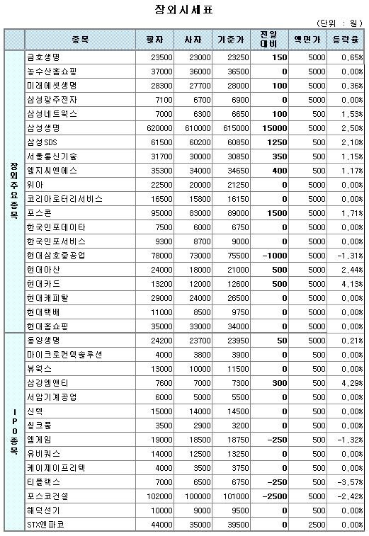 (장외)상장 건설사 강세불구 장외 건설주 부진