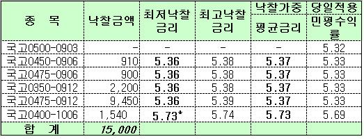 국고채 바이백 1.5조 `5.37~5.73%` 낙찰..3.01조 응찰