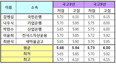 (채권폴)국고5년,`5,73~6.00%`.."제한적 강세 연장"