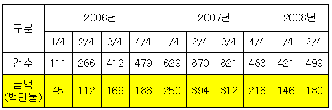 해외부동산 투자 "쪽박에 운다"