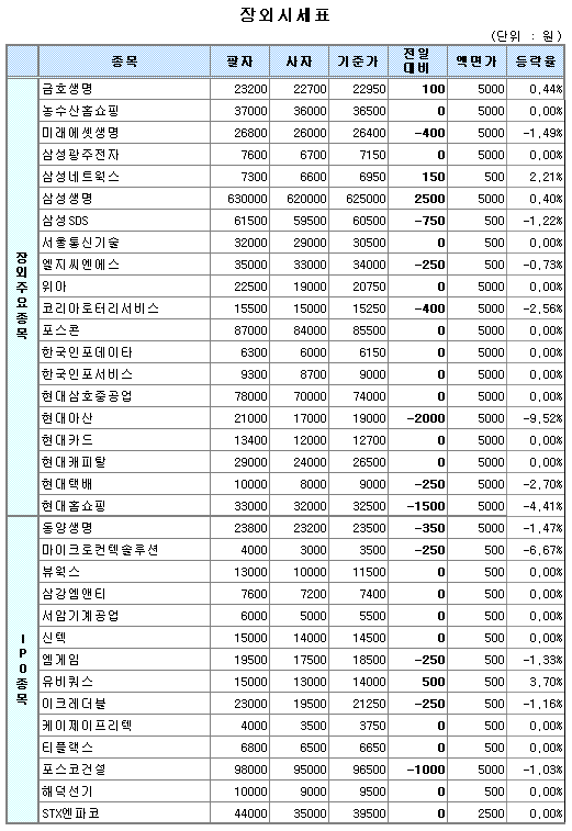 (장외)정규시장 하락 여파로 혼조세