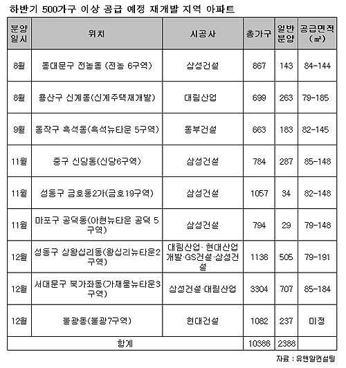 대단지 재개발 "골라 보세요"