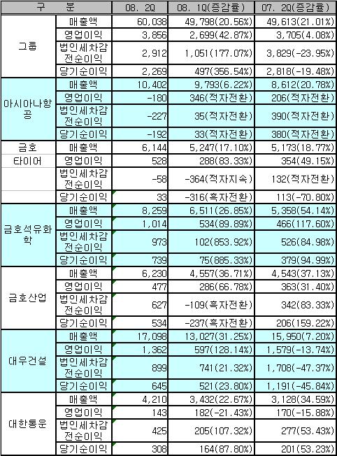금호그룹, 2Q 영업익 ''분기최대''..악화설 벗을까(종합)