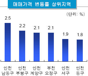 금천·구로 볕드네..7월 집값 '상승세'