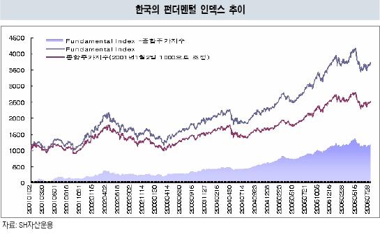 시가총액 따르지 않는 인덱스펀드가 있다고?