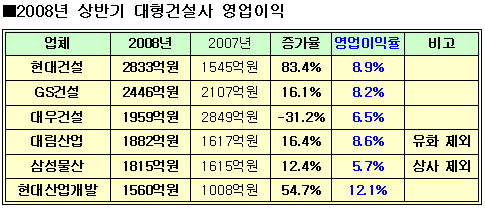 (건설사 상반기실적)②영업익-현대건설 2833억원 ''으뜸''