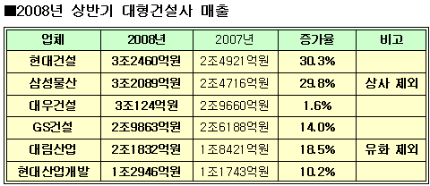 (건설사 상반기실적)①매출-현대·삼성건설 30% 신장