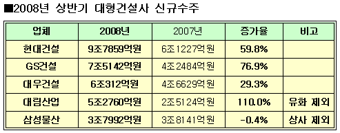 (건설사 상반기실적)③수주-`빅5` 32조원어치 일감 확보