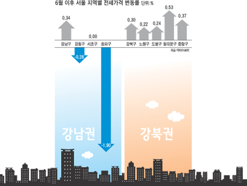 전세 양극화 강남 "세입자 급구" 강북 "전셋집 급구"