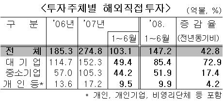 상반기 해외투자 `대기업만 빛났다`