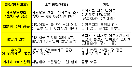 MB주택공약 반년만에 ''누더기''
