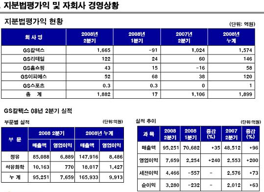 GS홀딩스, 2분기 영업익 1968억..66%↑(상보)