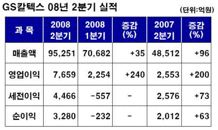 GS칼텍스, 2분기 실적 `분기 사상 최대`(종합)