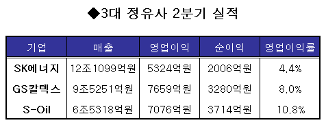 정유3사 성적, 고도화 설비가 갈랐다