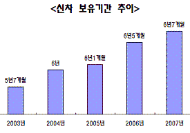 `새 차 사면 6년 7개월 탄다`