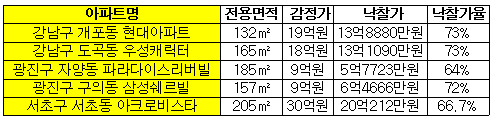 고가아파트 경매시장 ''폭탄 세일''