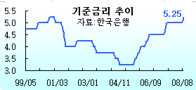 (딸기아빠의 재무설계)금리상승 기, 재테크 전략을 다시 짜라!