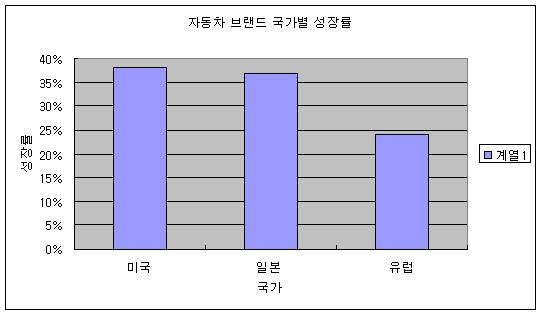 미국 車 빅3 한국법인 "본사 위기? 우린 몰라"