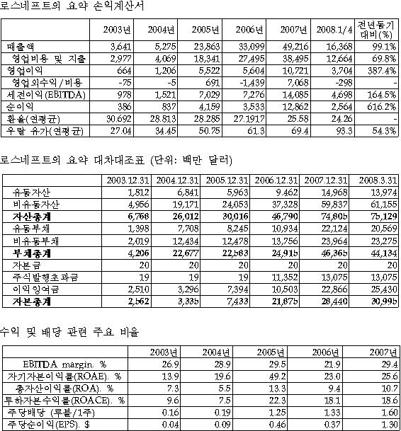(이종문의 골드 러시아)''석유 민족주의 첨병'' 로스네프트②