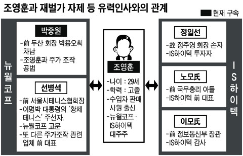 재벌 3·4세 갖고 논 고졸?